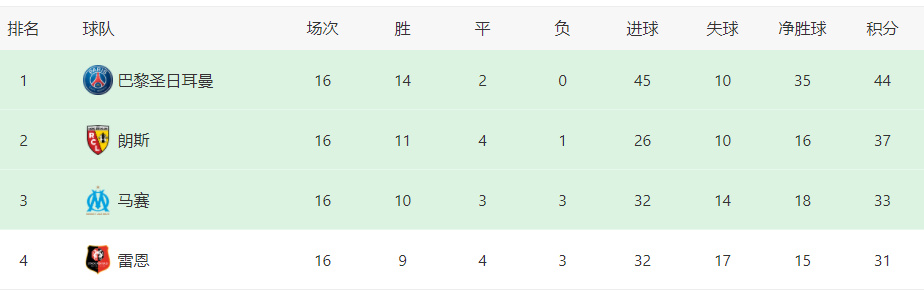 大巴黎巨星缺阵，梅西内马尔缺席姆巴佩领衔首发